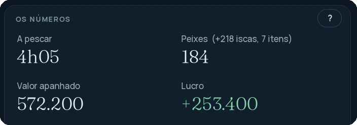 Os números da semana: 4h05 a pescar, 184 peixes, valor apanhado 572.200 e lucro de 253.400.